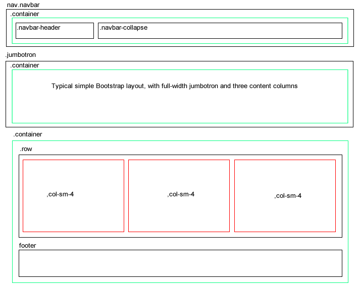 Bootstrap Typical Layout